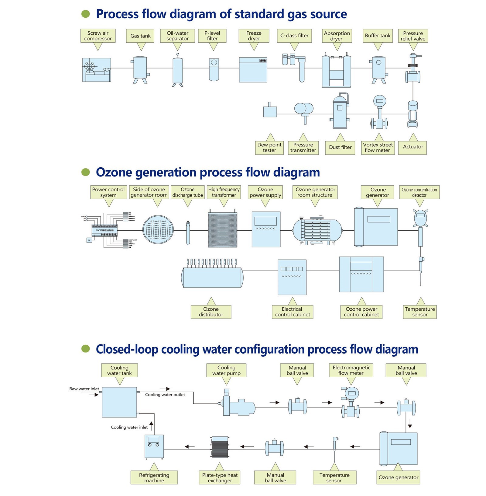 large ozonizer flowchart of principle2