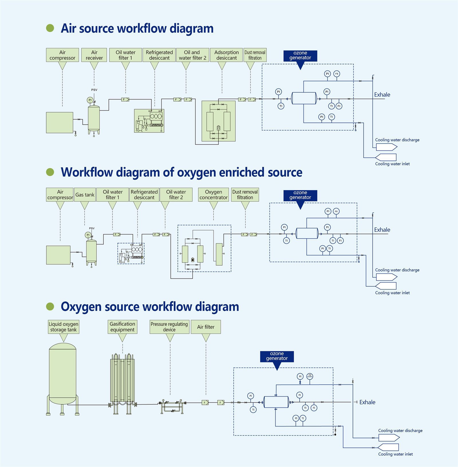 large ozonizer flowchart of principle